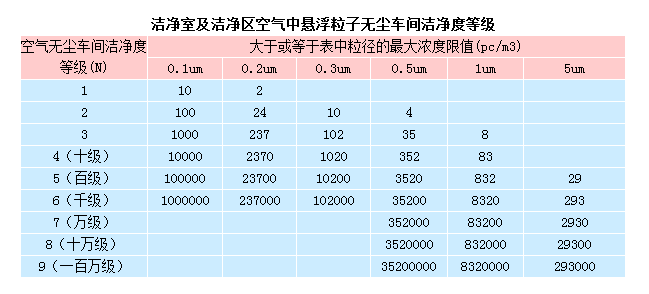 無(wú)塵室等級(jí)標(biāo)準(zhǔn)