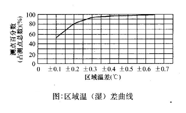 區(qū)域溫濕差曲線(xiàn)