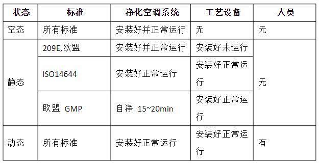 潔凈室的動態(tài)、靜態(tài)、空態(tài)區(qū)分