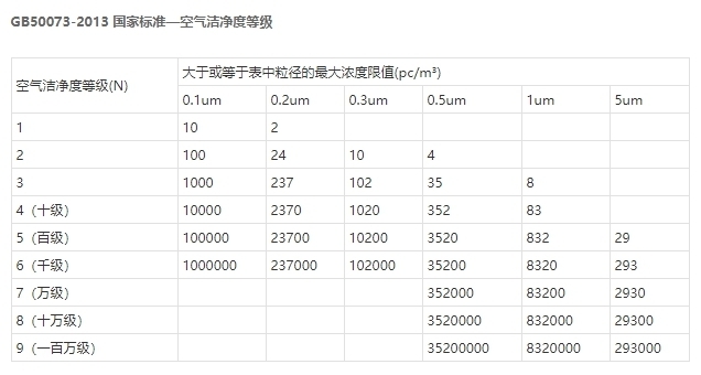 潔凈度等級/