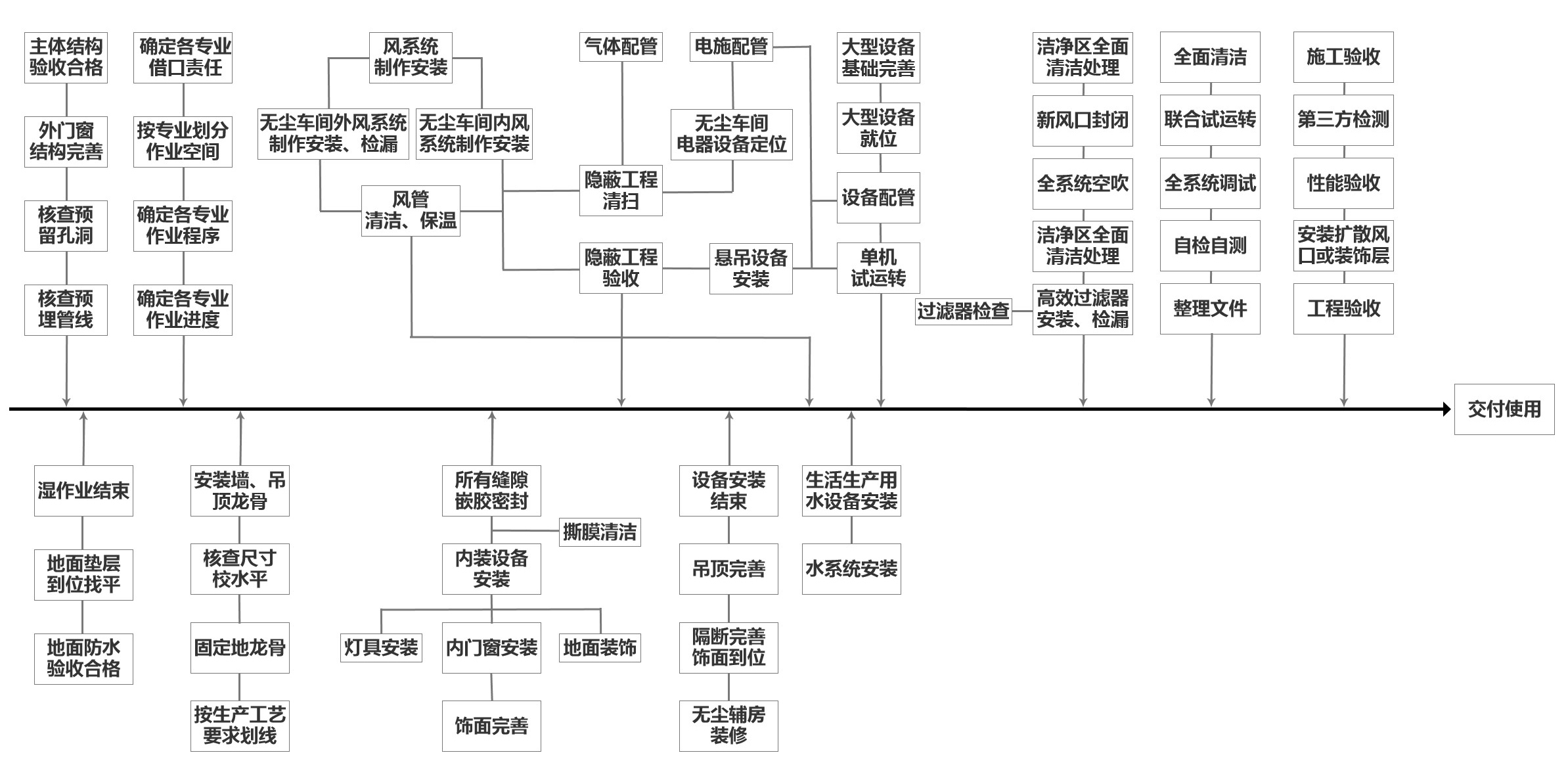 無塵車間施工流程