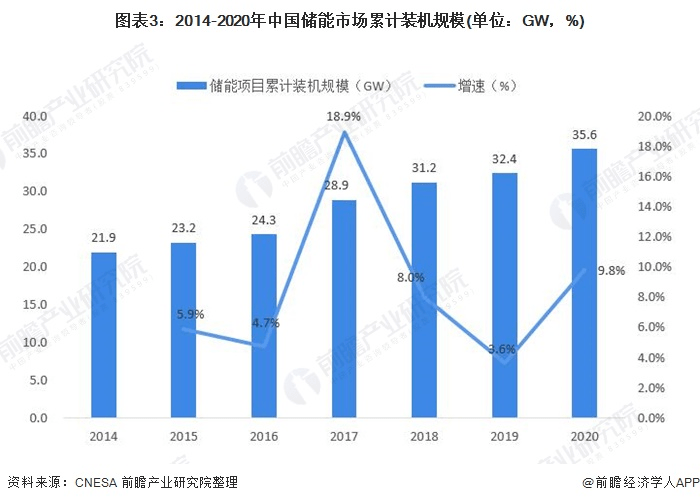 圖表3：2014-2020年中國儲(chǔ)能市場(chǎng)累計(jì)裝機(jī)規(guī)模(單位：GW，%)