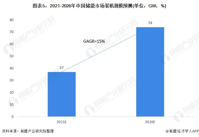 圖表5：2021-2026年中國儲(chǔ)能市場(chǎng)裝機(jī)規(guī)模預(yù)測(cè)(單位：GW，%)