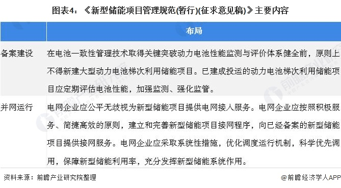 圖表4：《新型儲(chǔ)能項(xiàng)目管理規(guī)范(暫行)(征求意見稿)》主要內(nèi)容