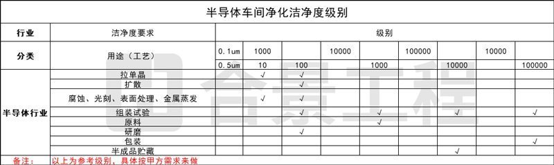 半導(dǎo)體車間潔凈度級(jí)別