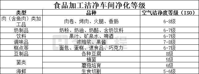 食品加工潔凈等級標準